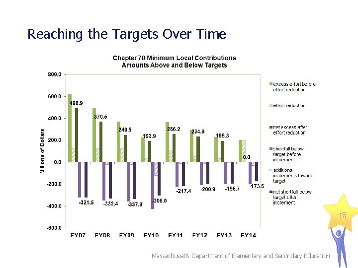 Reaching the Targets Over Time 18 Massachusetts Department of Elementary and Secondary Education 