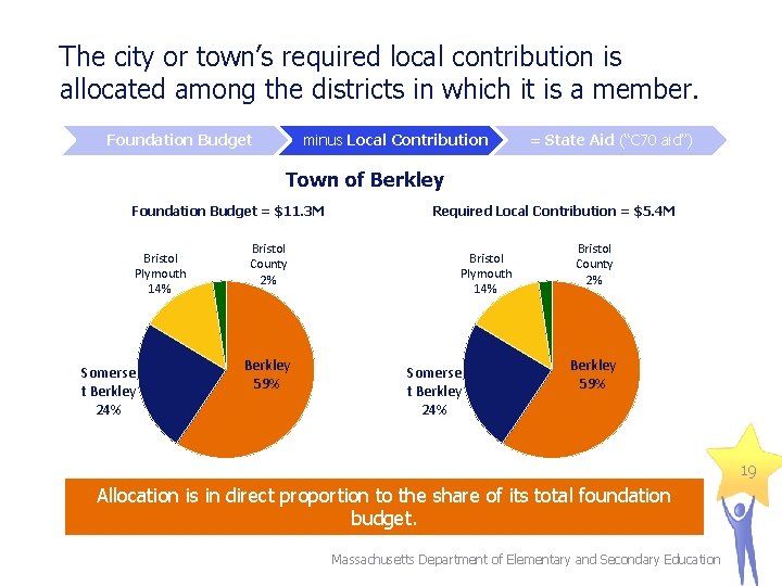 The city or town’s required local contribution is allocated among the districts in which