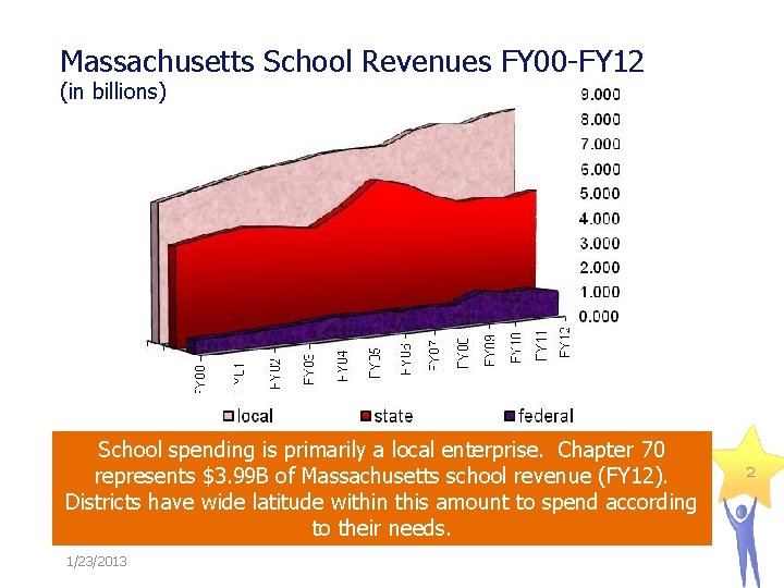 Massachusetts School Revenues FY 00 -FY 12 (in billions) School spending is primarily a