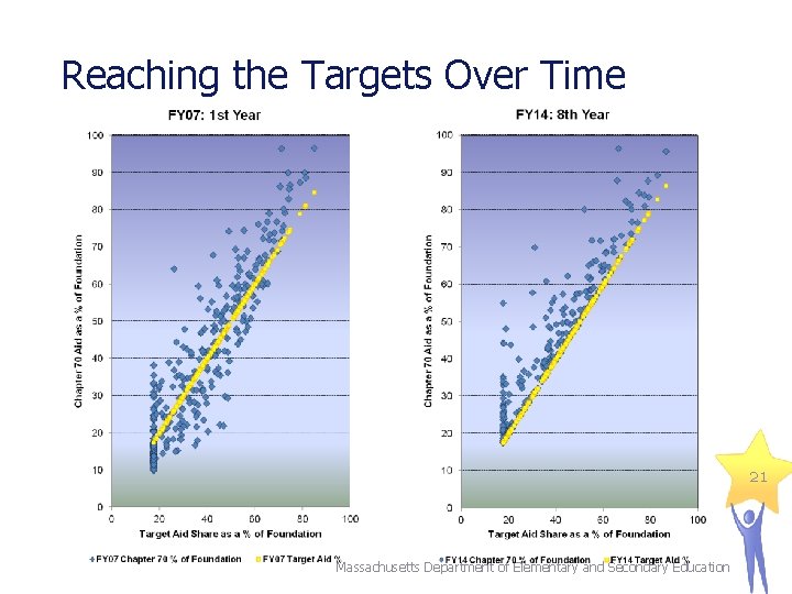 Reaching the Targets Over Time 21 Massachusetts Department of Elementary and Secondary Education 