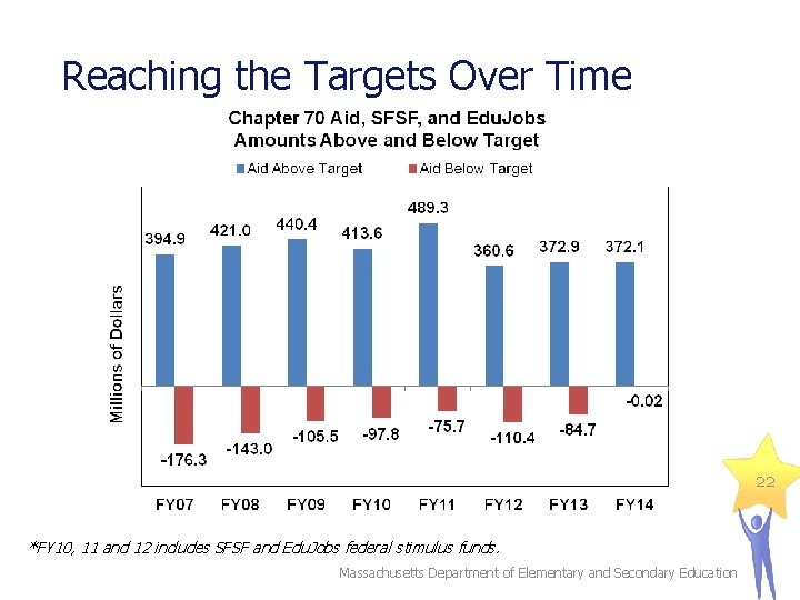 Reaching the Targets Over Time 22 *FY 10, 11 and 12 includes SFSF and