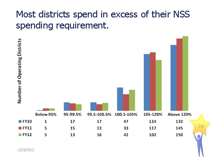 Most districts spend in excess of their NSS spending requirement. 24 1/23/2013 