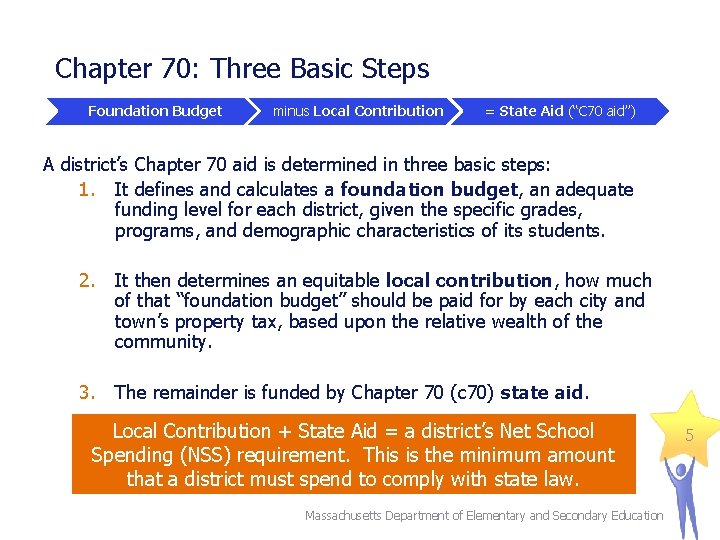 Chapter 70: Three Basic Steps Foundation Budget minus Local Contribution = State Aid (“C