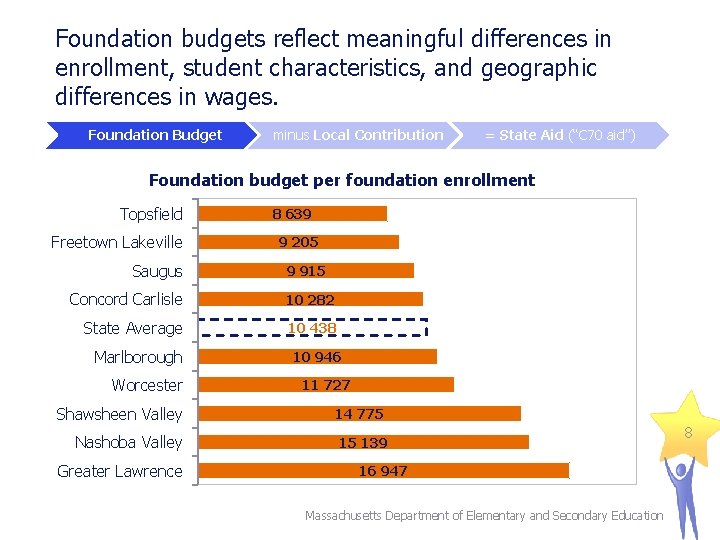 Foundation budgets reflect meaningful differences in enrollment, student characteristics, and geographic differences in wages.