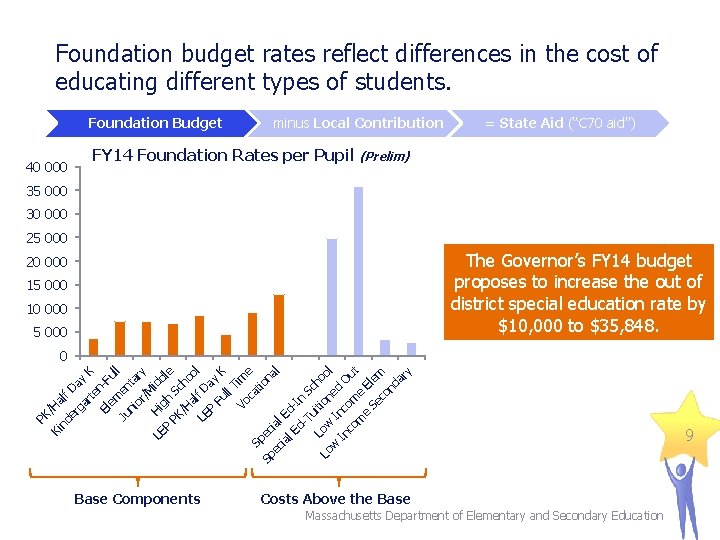 Foundation budget rates reflect differences in the cost of educating different types of students.