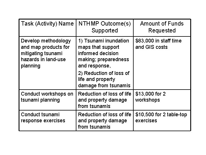 Task (Activity) Name NTHMP Outcome(s) Supported Develop methodology and map products for mitigating tsunami