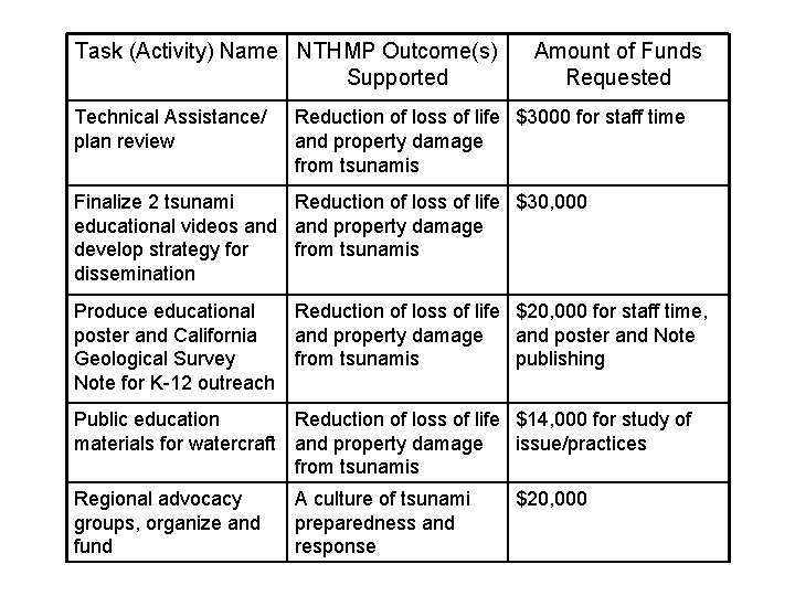 Task (Activity) Name NTHMP Outcome(s) Supported Technical Assistance/ plan review Amount of Funds Requested