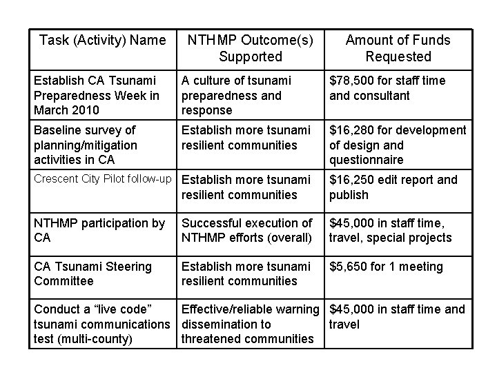 Task (Activity) Name NTHMP Outcome(s) Supported Amount of Funds Requested Establish CA Tsunami Preparedness
