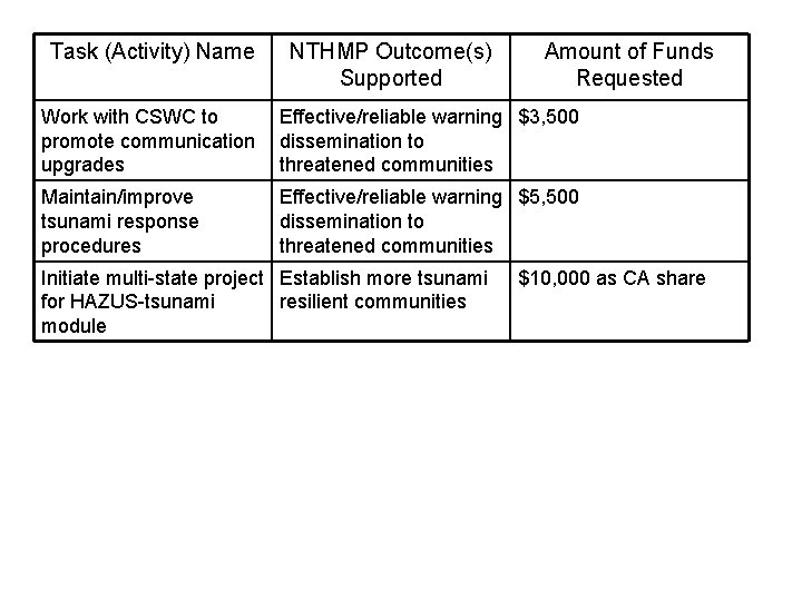 Task (Activity) Name NTHMP Outcome(s) Supported Amount of Funds Requested Work with CSWC to