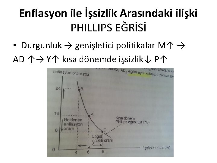 Enflasyon ile İşsizlik Arasındaki ilişki PHILLIPS EĞRİSİ • Durgunluk → genişletici politikalar M↑ →