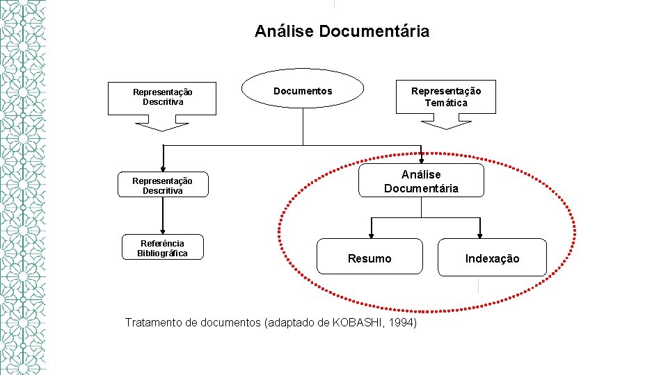 Análise Documentária Representação Descritiva Referência Bibliográfica Representação Temática Documentos Análise Documentária Resumo Tratamento de