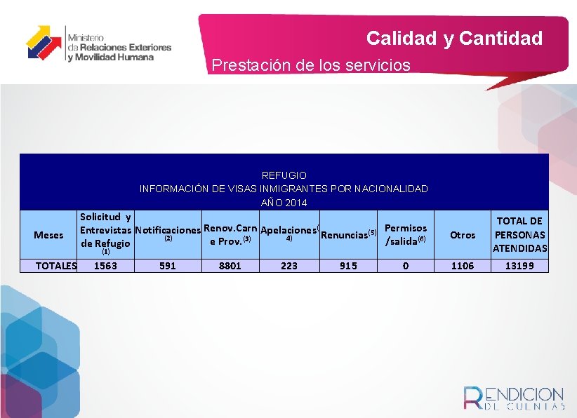 Calidad y Cantidad Prestación de los servicios REFUGIO INFORMACIÓN DE VISAS INMIGRANTES POR NACIONALIDAD