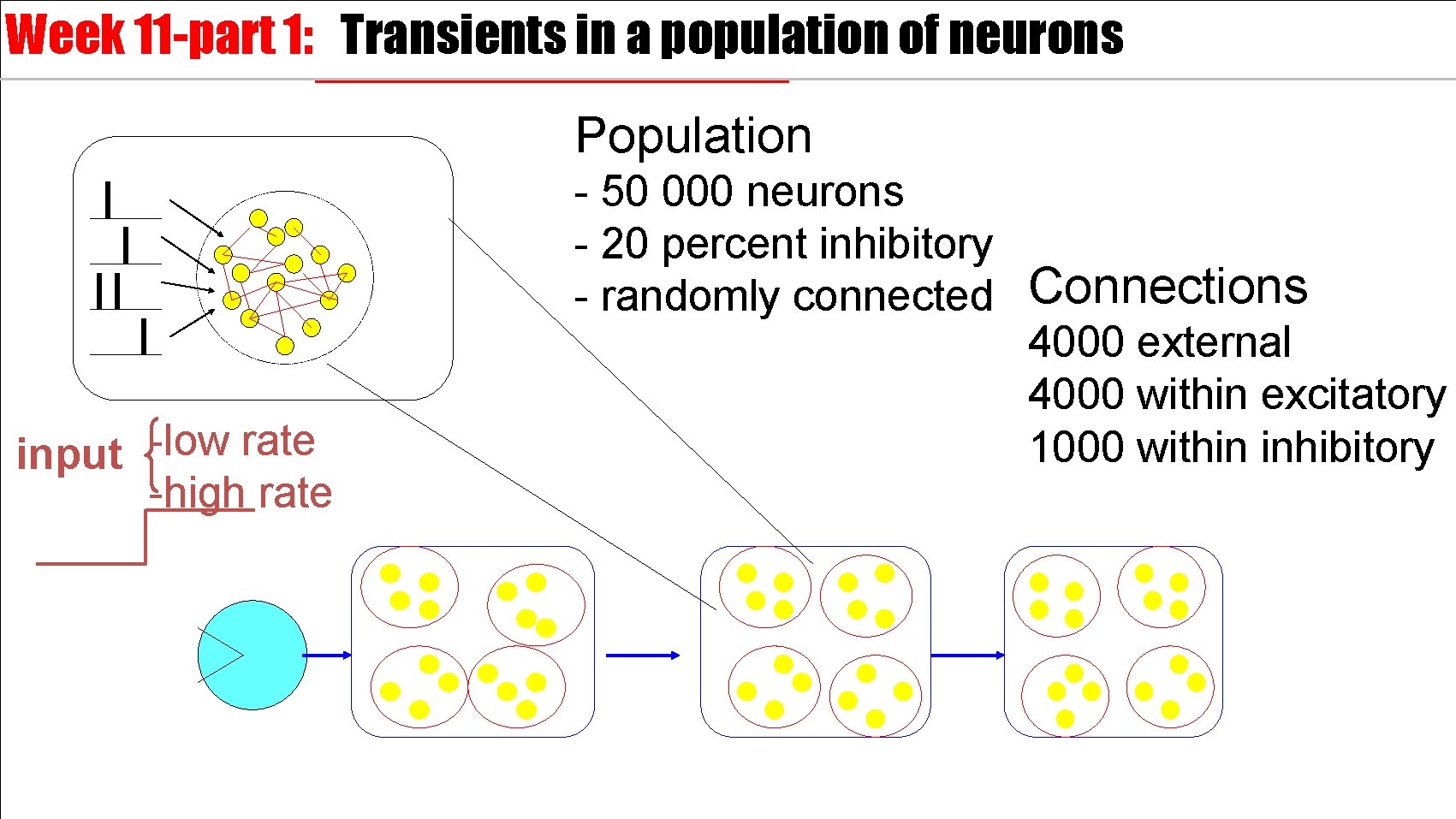 Week 11 -part 1: Transients in a population of neurons Population -low rate input