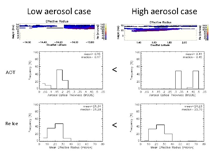 Low aerosol case AOT Re Ice High aerosol case < < 