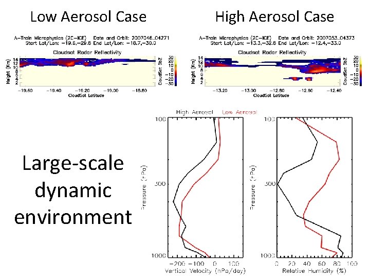 Low Aerosol Case Large-scale dynamic environment High Aerosol Case 