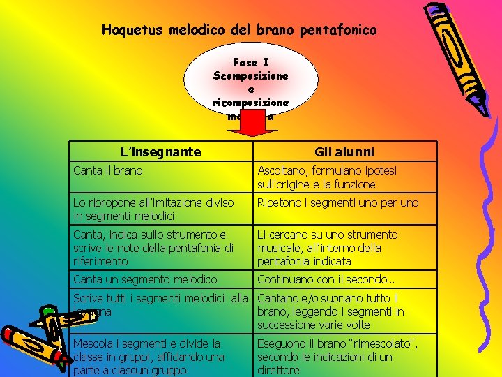 Hoquetus melodico del brano pentafonico Fase I Scomposizione e ricomposizione melodica L’insegnante Gli alunni