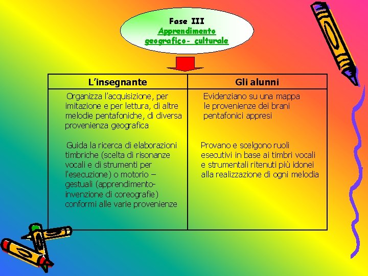 Fase III Apprendimento geografico- culturale L’insegnante Organizza l’acquisizione, per imitazione e per lettura, di