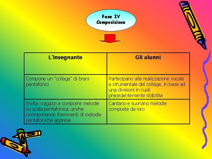 Fase IV Composizione L’insegnante Gli alunni Compone un “collage” di brani pentafonici Partecipano alla