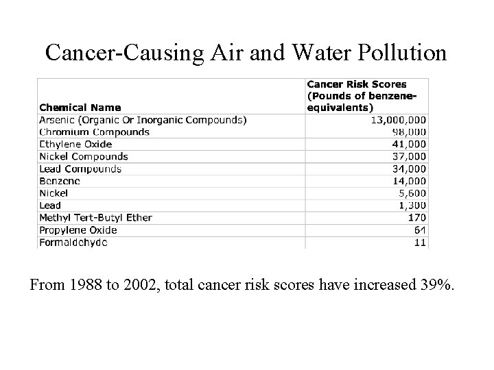 Cancer-Causing Air and Water Pollution From 1988 to 2002, total cancer risk scores have