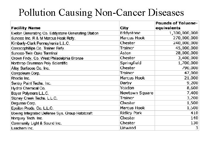 Pollution Causing Non-Cancer Diseases 