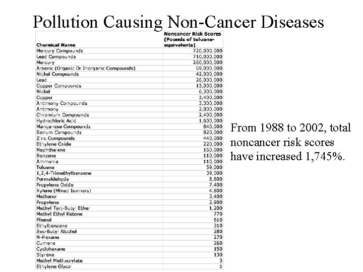 Pollution Causing Non-Cancer Diseases From 1988 to 2002, total noncancer risk scores have increased