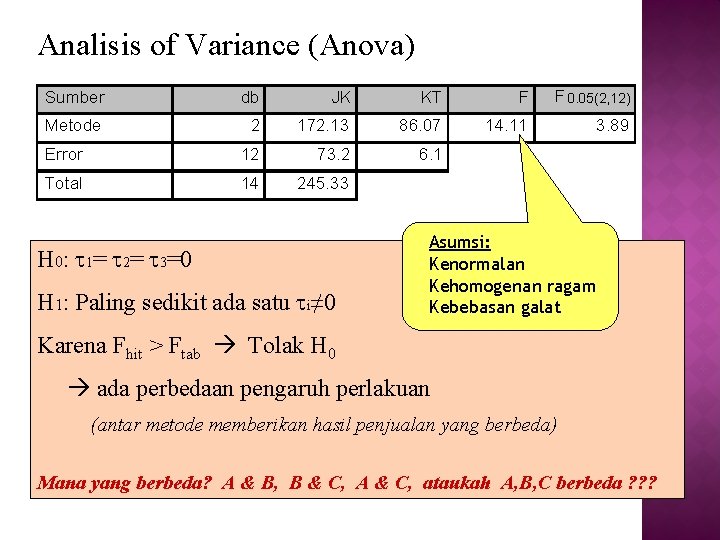 Analisis of Variance (Anova) Sumber db JK KT F F 0. 05(2, 12) Metode