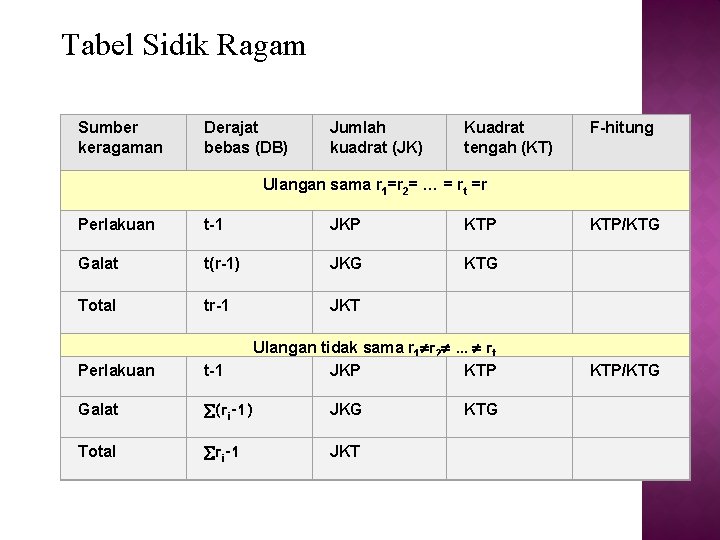 Tabel Sidik Ragam Sumber keragaman Derajat bebas (DB) Jumlah kuadrat (JK) Kuadrat tengah (KT)