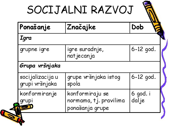 SOCIJALNI RAZVOJ Ponašanje Značajke Dob igre suradnje, natjecanja 6 -12 god. socijalizacija u grupi