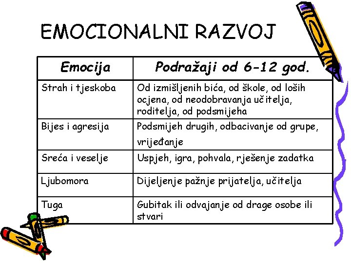 EMOCIONALNI RAZVOJ Emocija Podražaji od 6 -12 god. Strah i tjeskoba Od izmišljenih bića,