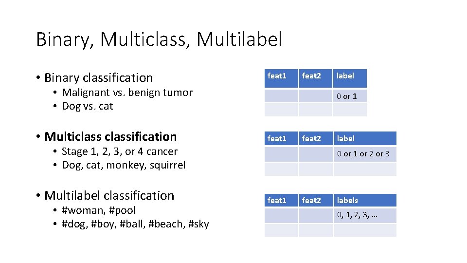 Binary, Multiclass, Multilabel • Binary classification feat 1 feat 2 • Malignant vs. benign