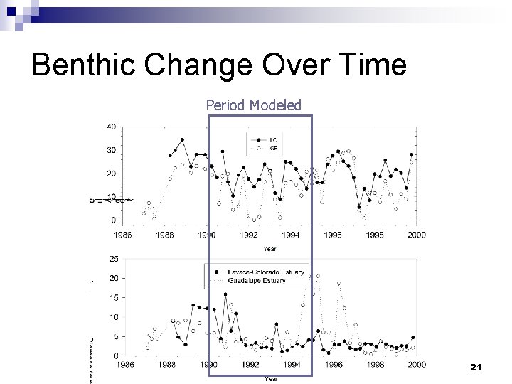 Benthic Change Over Time Period Modeled 21 