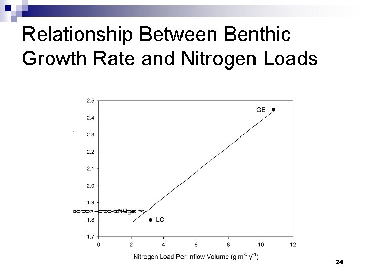 Relationship Between Benthic Growth Rate and Nitrogen Loads 24 