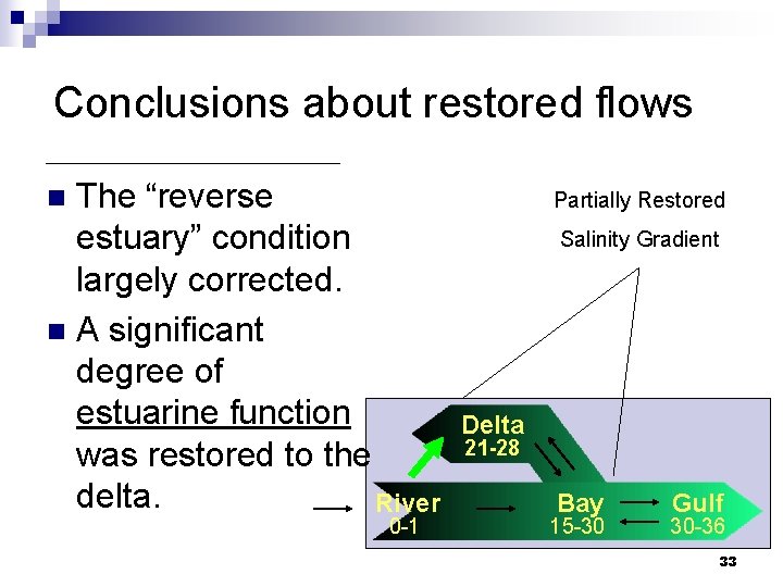 Conclusions about restored flows The “reverse estuary” condition largely corrected. n A significant degree