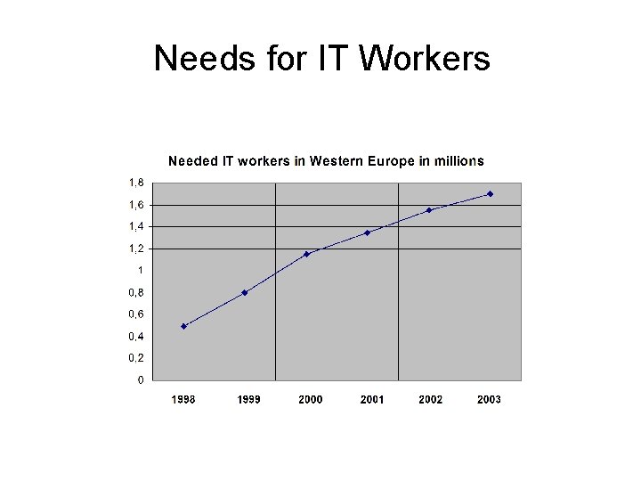 Needs for IT Workers 