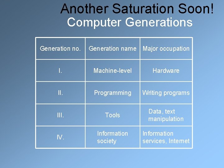 Another Saturation Soon! Computer Generations Generation no. Generation name Major occupation I. Machine-level Hardware