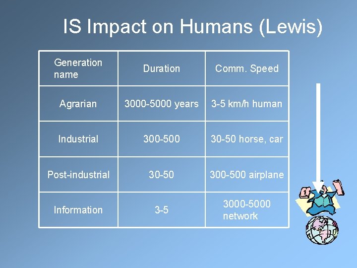 IS Impact on Humans (Lewis) Generation name Duration Comm. Speed Agrarian 3000 -5000 years
