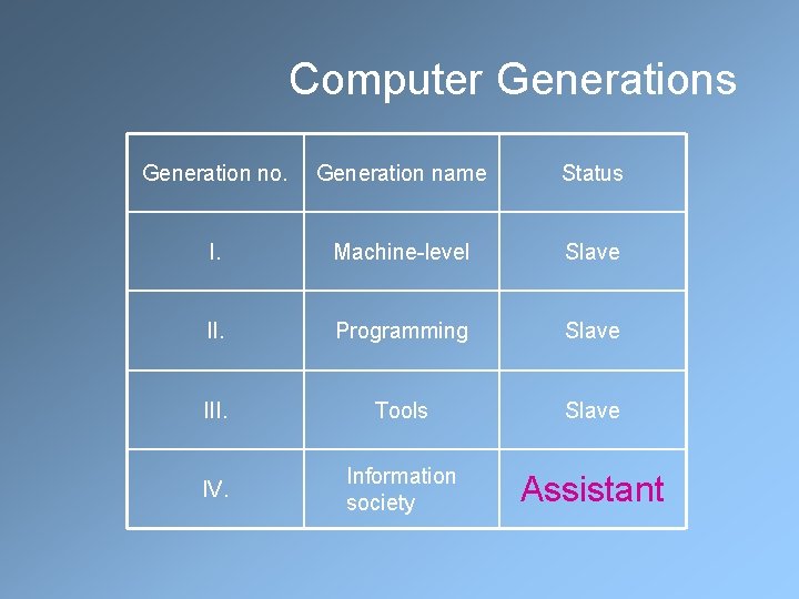 Computer Generations Generation no. Generation name Status I. Machine-level Slave II. Programming Slave III.