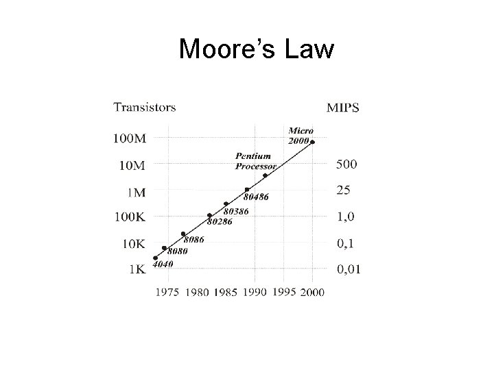 Moore’s Law 