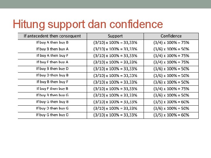 Hitung support dan confidence 