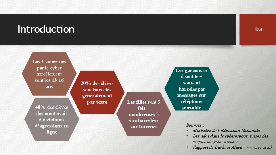 Introduction Les + concernés par le cyber harcèlement sont les 13 -16 ans 40%