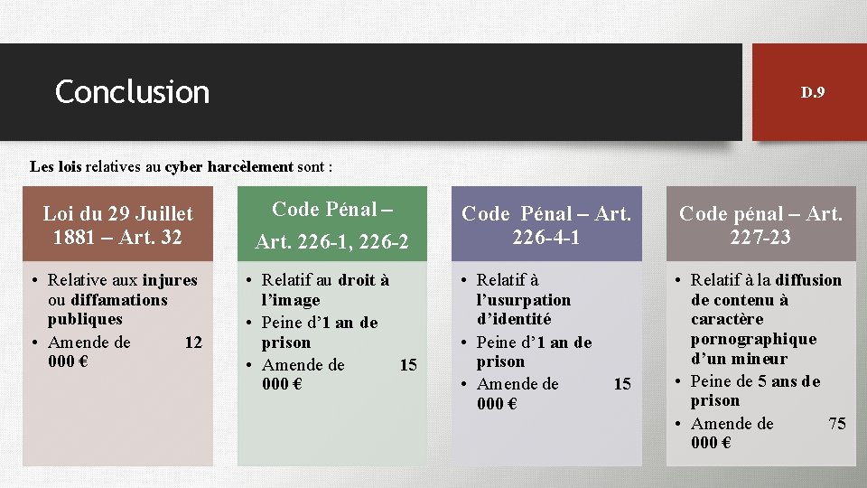 Conclusion D. 9 Les lois relatives au cyber harcèlement sont : Loi du 29