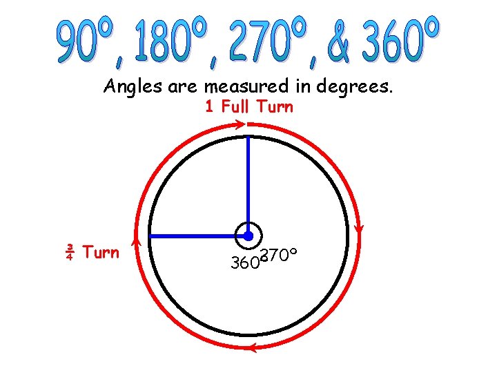 Angles are measured in degrees. 1 Full Turn ¾ Turn 270º 360º © M.