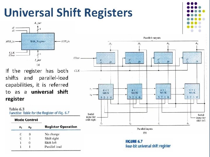 Universal Shift Registers If the register has both shifts and parallel-load capabilities, it is
