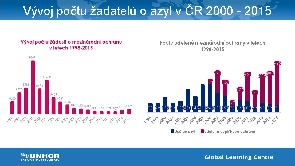 Vývoj počtu žadatelů o azyl v ČR 2000 - 2015 