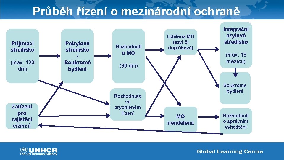 Průběh řízení o mezinárodní ochraně Přijímací středisko (max. 120 dní) Zařízení pro zajištění cizinců