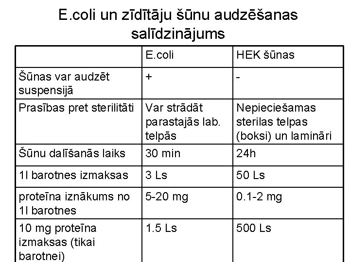 E. coli un zīdītāju šūnu audzēšanas salīdzinājums E. coli HEK šūnas Šūnas var audzēt