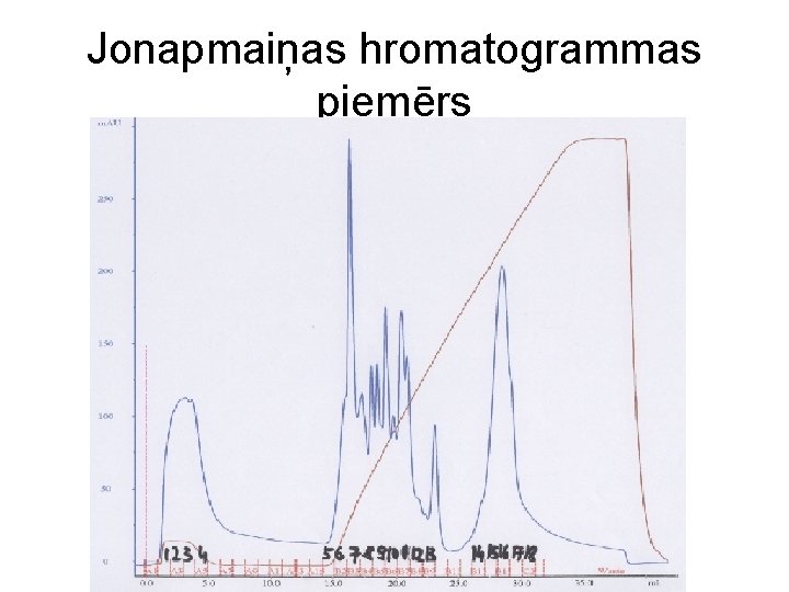 Jonapmaiņas hromatogrammas piemērs 