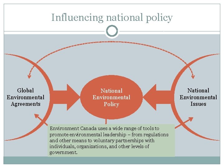Influencing national policy Global Environmental Agreements National Environmental Policy Environment Canada uses a wide