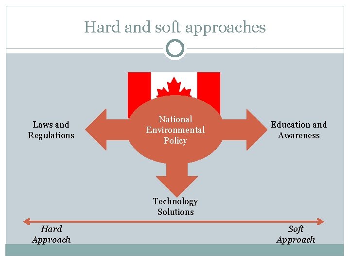 Hard and soft approaches Laws and Regulations National Environmental Policy Education and Awareness Technology