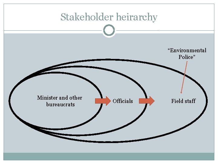 Stakeholder heirarchy “Environmental Police” Minister and other bureaucrats Officials Field staff 